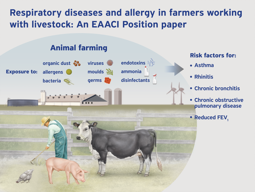 The relationship between farm work and lung disease – EAACI Patients
